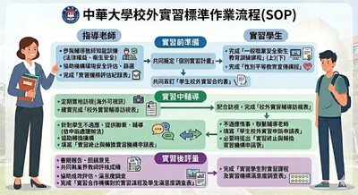 中華大學校外實習標準作業流程(SOP)圖片