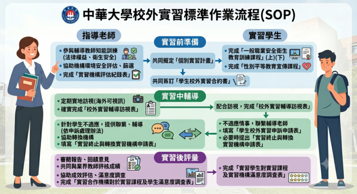 中華大學校外實習標準作業流程(SOP)圖片